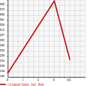 Аукционная статистика: График изменения цены TOYOTA Тойота  TOYOACE Тойо Айс  2000 3000 LY132 в зависимости от аукционных оценок
